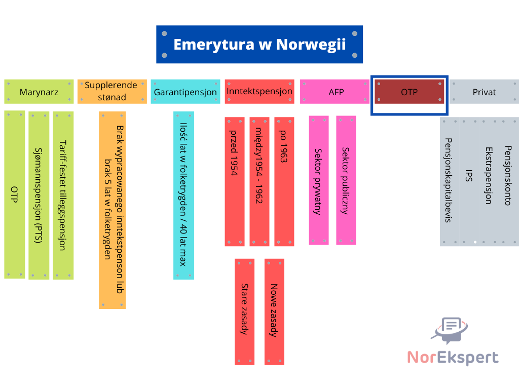 System emerytalny w Norwegii - OTP | NorEkspert